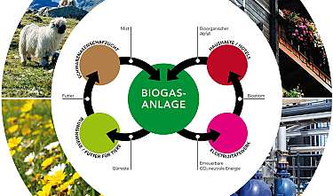 Infographie avec une installation de biogaz et des images d’agriculture, d’hôtel et d’installations énergétiques.